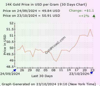 14k gold price today.